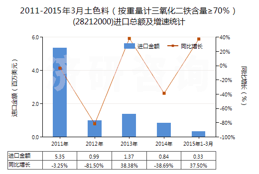 2011-2015年3月土色料(按重量計三氧化二鐵含量≥70%)(28212000)進口總額及增速統計 2011-2015年3月土色料(按重量計三氧化二鐵含量≥70%)(28212000)進口總額及增速統計